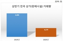 코로나19 여파, 상반기 상가 거래량 지난해 동기 대비 ↓