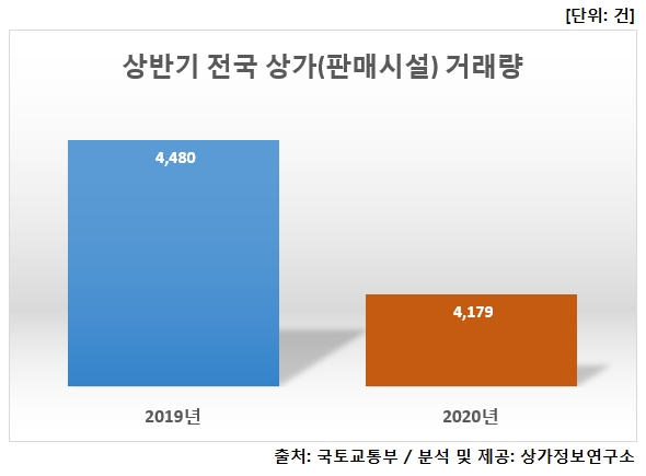 코로나19 여파, 상반기 상가 거래량 지난해 동기 대비 ↓
