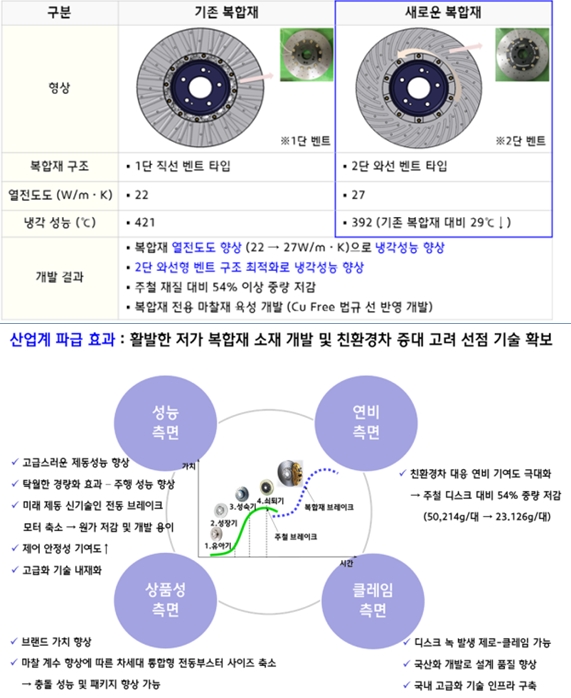 공기 유동구조 개선 설계 기술·열전도 증대 기술 개발 성공