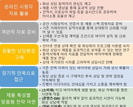 포스트코로나, 온라인 화상 상담으로 바이어 사로잡는 전략