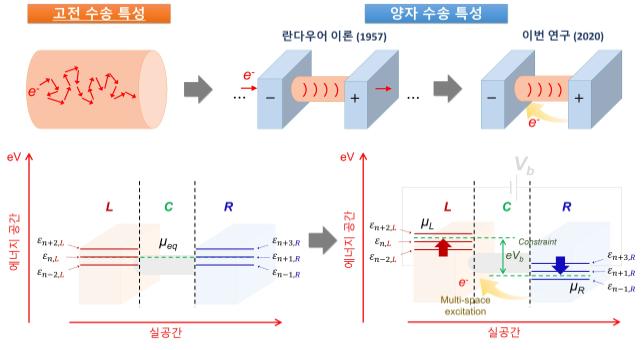 나노소자, 더 작아지는 만큼 더 똑똑하게 설계한다