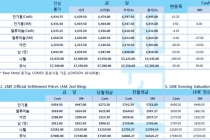 [7월17일] 미국 코로나19 확진자 7만 5천명 일일 최다(LME Daily Report)
