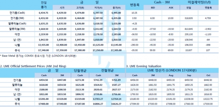 [7월17일] 미국 코로나19 확진자 7만 5천명 일일 최다(LME Daily Report)