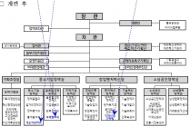 중소벤처기업부, 조직개편 단행