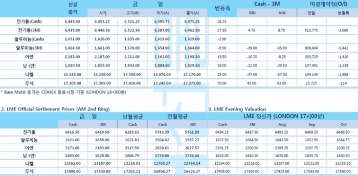[7월20일] 중국 상하이 지수, 금융주 주도로 3% 이상 상승(LME Daily Report)