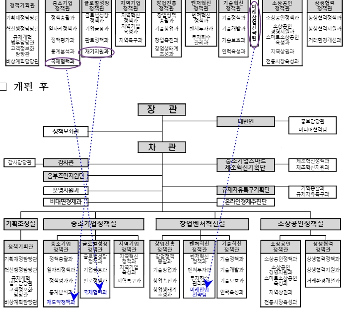 중소벤처기업부, 조직개편 단행