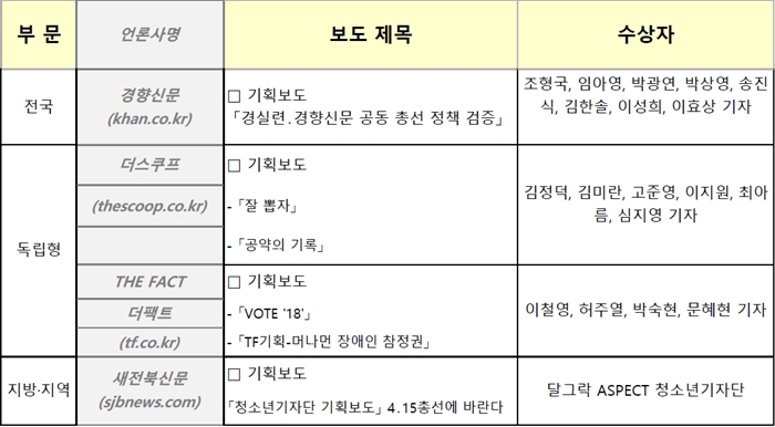 총선 공약 검증 기획보도와 청소년 기자단 기획물 돋보인 수상작 선정