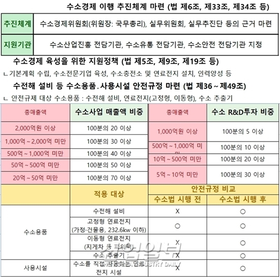 세계 최초로 제정한 수소법 하위법령 합리적 제정