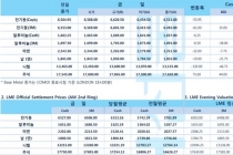 [7월22일] 미국 휴스턴 소재 중국 총영사관 폐쇄요구 미중 갈등 격화(LME Daily Report)
