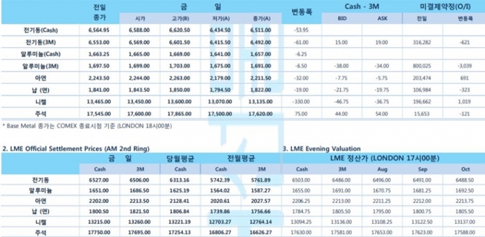 [7월22일] 미국 휴스턴 소재 중국 총영사관 폐쇄요구 미중 갈등 격화(LME Daily Report)