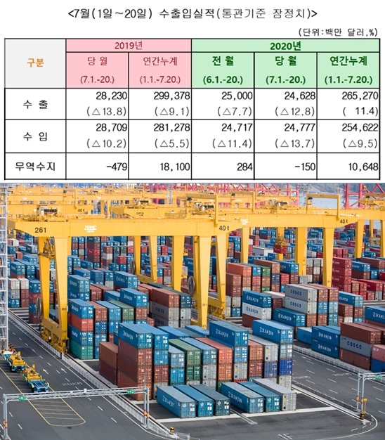수출 선박(48.1%), 컴퓨터 주변기기(56.9%) 등 늘어