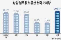 상업·업무용 부동산 한 달 새 거래량 두자릿 수 증가