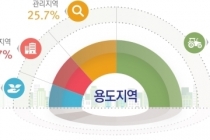국토 면적의 17,763㎢ ‘도시지역’ 총인구 5천185만 명 중 4천759만 명