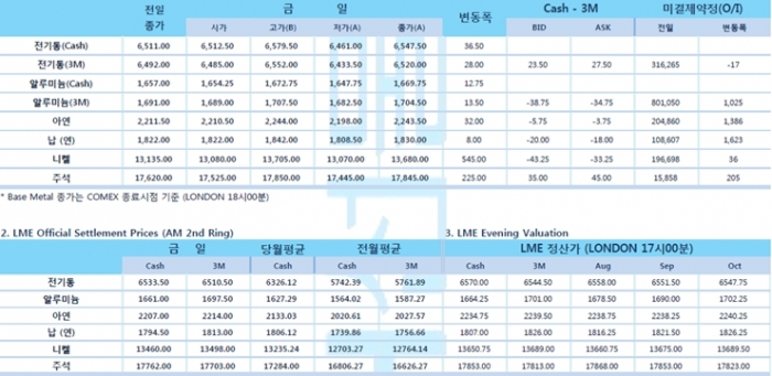 [7월23일] 미·중 갈등 악화, 증시 및 비철금속 시장 리스크로 작용(LME Daily Report)