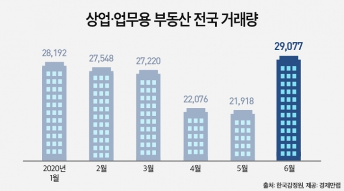 상업·업무용 부동산 한 달 새 거래량 두자릿 수 증가