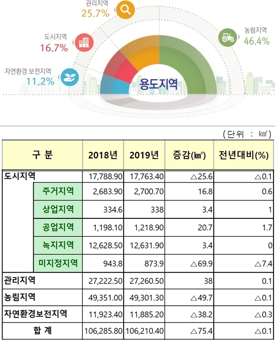 국토 면적의 17,763㎢ ‘도시지역’ 총인구 5천185만 명 중 4천759만 명