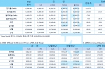 [7월24일] 미-중갈등 지속 주요국 증시 대부분 하락(LME Daily Report)