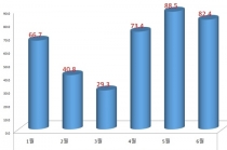 소상공인 체감 매출 지난해 보다 상승