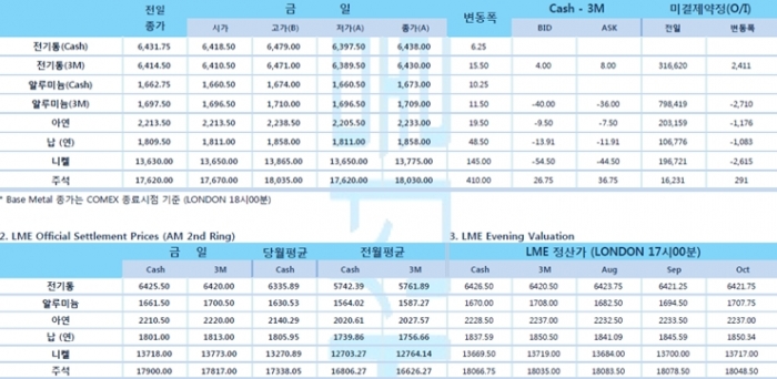 [7월27일] 달러 약세로 전기동 가격 상승세(LME Daily Report)