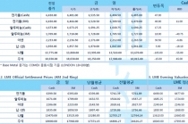 [7월28일] 칠레 나스닥 지수·선물 하락세, 달러 인덱스 상승(LME Daily Report)