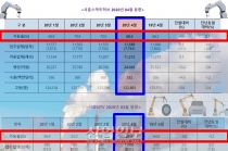[그래픽뉴스] 시흥스마트허브·시화MTV 공장가동률 전월에 비해 하락