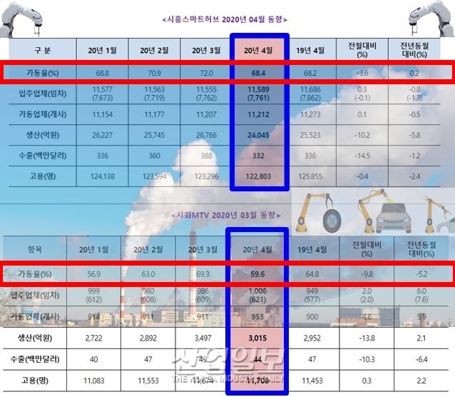 [그래픽뉴스] 시흥스마트허브·시화MTV 공장가동률 전월에 비해 하락