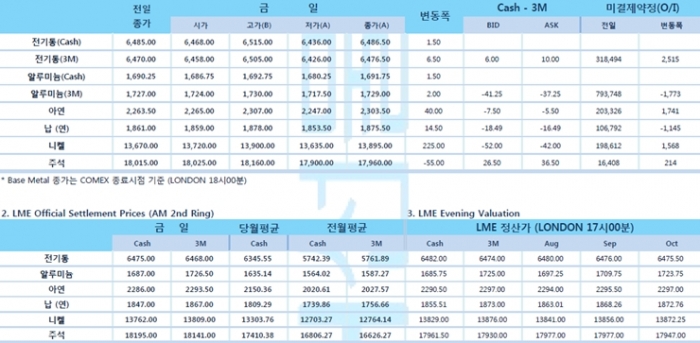 [7월29일] 미 연준 기준금리 결정 앞두고 구리 가격 강보합(LME Daily Report)