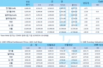 [7월30일] 미국·중국·호주·인도 등 코로나19 일일 확진자 수 크게 증가(LME Daily Report)