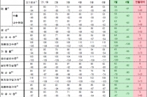 제조업 업황 BSI 전월대비 상승