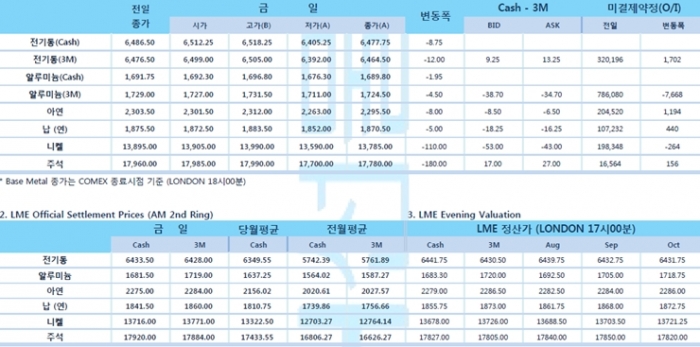 [7월30일] 미국·중국·호주·인도 등 코로나19 일일 확진자 수 크게 증가(LME Daily Report)