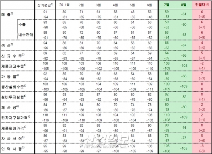 제조업 업황 BSI 전월대비 상승
