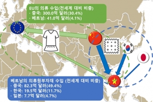 베트남, EU와 FTA 발효 현지 진출 한국기업 '기회'