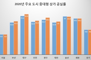중대형 상가 공실률 크게 증가한 '구미산업단지 상권'
