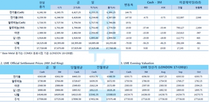 [8월10일] 전 세계 코로나19 확진자 수 7개월여 만에 2천만 명 돌파(LME Daily Report)
