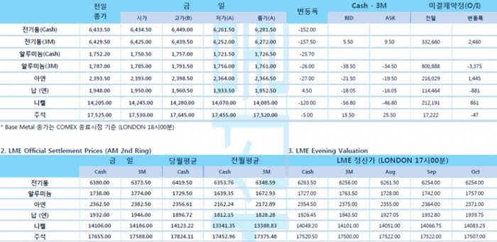 [8월13일] 달러 약세 불구 비철금속 대부분 하락 마감(LME Daily Report)