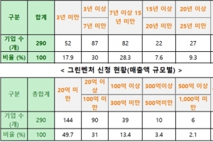 그린벤처 모집에 중소벤처기업 290개 신청, 4.5:1 경쟁률 기록