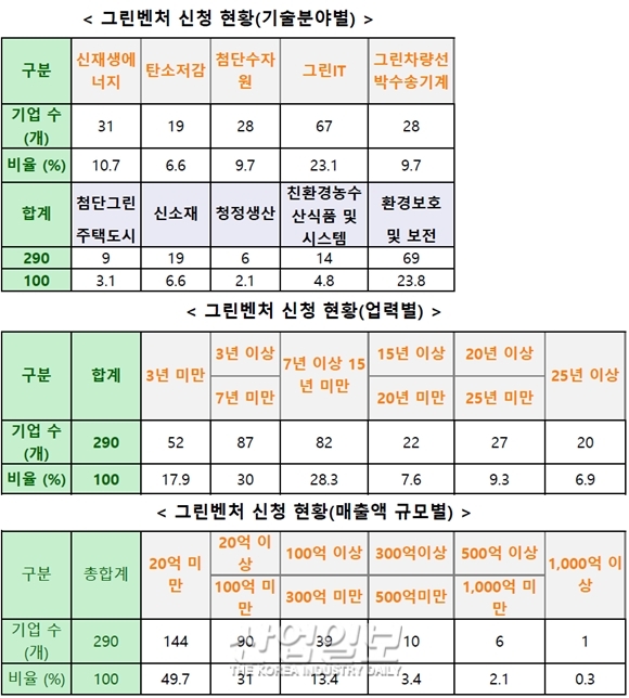 그린벤처 모집에 중소벤처기업 290개 신청, 4.5:1 경쟁률 기록