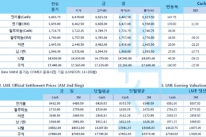 [8월18일] 달러지수, 2년래 최저치 기록(LME Daily Report)