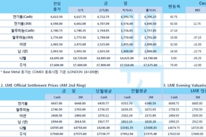 [8월19일] 미중 갈등 우려, 중국·홍콩 증시 하락(LME Daily Report)