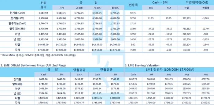 [8월19일] 미중 갈등 우려, 중국·홍콩 증시 하락(LME Daily Report)