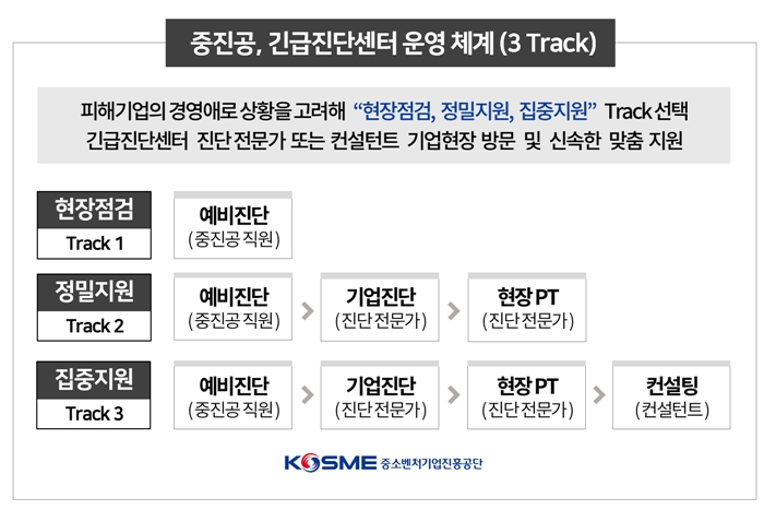 중소기업 경영애로, 긴급진단센터 통해 해소