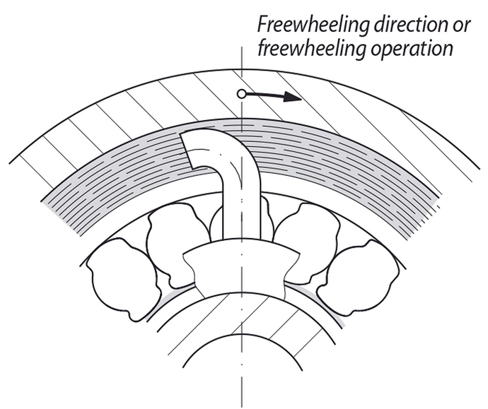 RINGSPANN(링스판) 프리휠 (캠 클러치), 전동기와 전동기간 지능적 스위치 가능