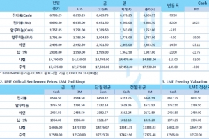 [8월20일] FOMC 의사록 유동성 우려 달러 강세(LME Daily Report)
