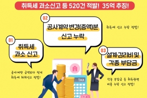 취득세 낮추려고 공사비 허위 신고, 520건 건축물 적발