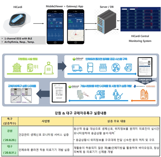 강원·대구 규제자유특구, 세계 최초 인체 폐지방 콜라겐 추출 개시