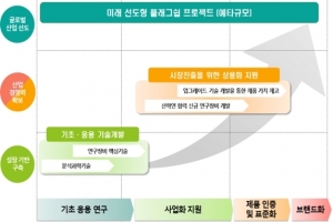 연구장비 기술 글로벌 경쟁력 확보
