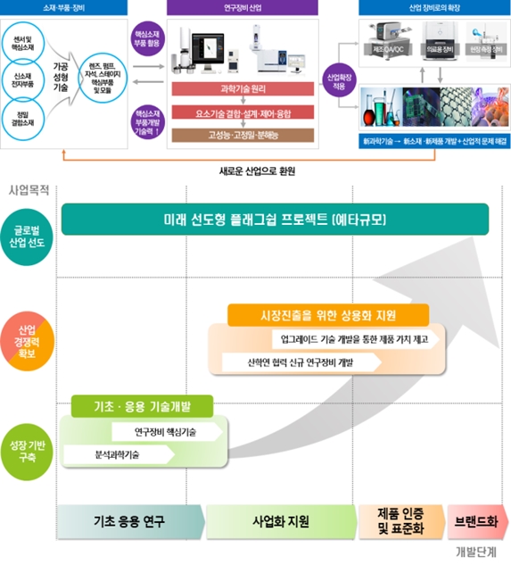 연구장비 기술 글로벌 경쟁력 확보