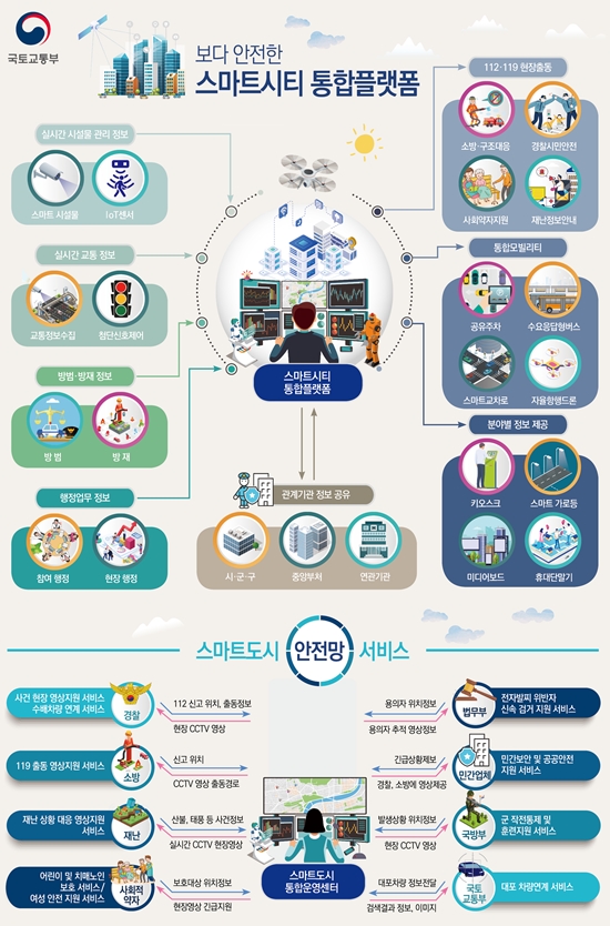 스마트시티 통합플랫폼 연계…11월부터 서울·용인시 시범사업