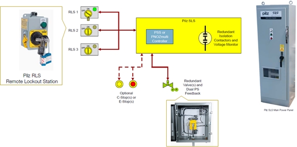 필츠(Pilz), Safety Lockout System(SLS) 출시