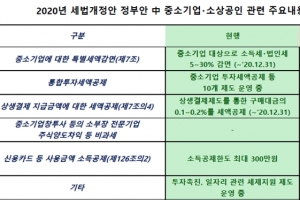 연간 2조원 규모 중소기업 특별세액감면 적용기한 2년 연장